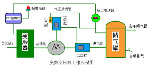 变频空压机工作流程图